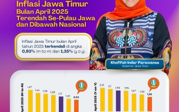 Inflasi April 2025 Terendah se-Pulau Jawa dan Dibawah Nasional, Gubernur Khofifah: Bukti Jatim Berhasil Jaga Kestabilan Harga di Masyarakat