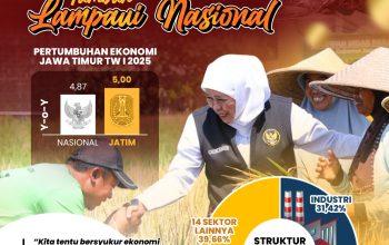 Pertumbuhan Ekonomi Jatim Melesat 5% Ungguli Nasional, TPT Turun Jadi 3,61%