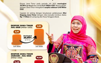 Gubernur Khofifah Sukses Tekan Impor dan Tingkatkan Ekspor Jatim Capai 2,92 Miliar Dolar AS