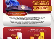 Gubernur Khofifah Sukses Tekan Impor dan Tingkatkan Ekspor Jatim Capai 2,92 Miliar Dolar AS