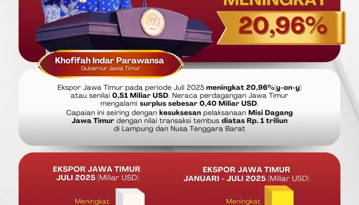 Gubernur Khofifah Sukses Tekan Impor dan Tingkatkan Ekspor Jatim Capai 2,92 Miliar Dolar AS