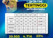 Gubernur Khofifah: 4.716 Desa Mandiri Jadi Bukti Nyata Kemajuan Pembangunan Desa di Jatim