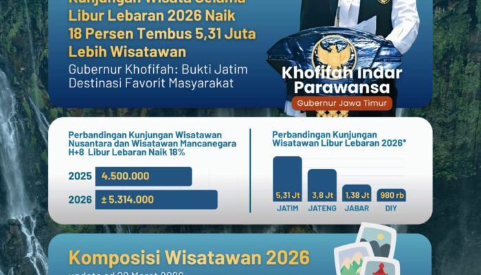 Gubernur Khofifah Sebut Lonjakan 5,31 Juta Wisatawan Saat Lebaran 2026 Perkuat Posisi Jawa Timur sebagai Tujuan Wisata Unggulan