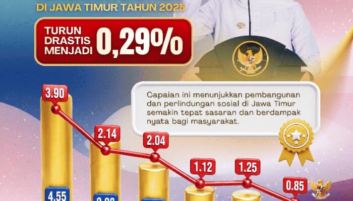 Ekonomi Jatim Tumbuh 5,96 Persen dan Kemiskinan Ekstrem Turun Drastis, Gubernur Khofifah Tegaskan Pembangunan Berjalan Inklusif